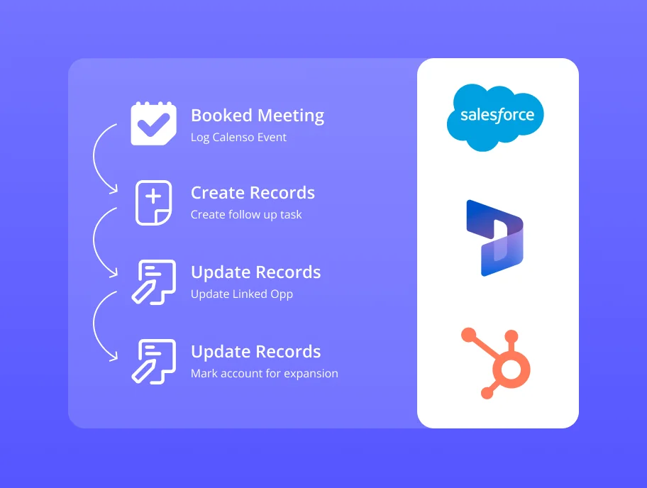 Formular für Buchungsfragen mit Übertragung in CRM-Systeme wie Salesforce, Microsoft Dynamics und HubSpot.