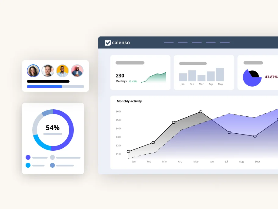 Dashboard von Calenso mit Statistiken zu Meetings, monatlicher Aktivität und Benutzerprofilen. Zeigt 230 Meetings, monatliche Aktivität und eine Fortschrittsanzeige von 54%.