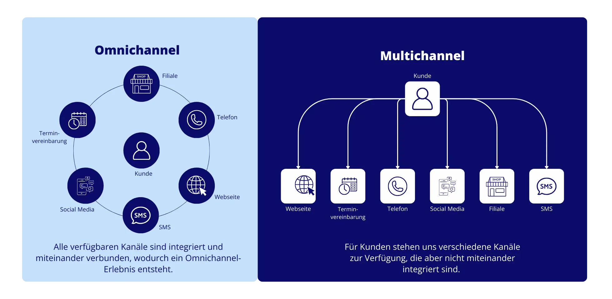 Omnichannel vs. Multichannel Grafik