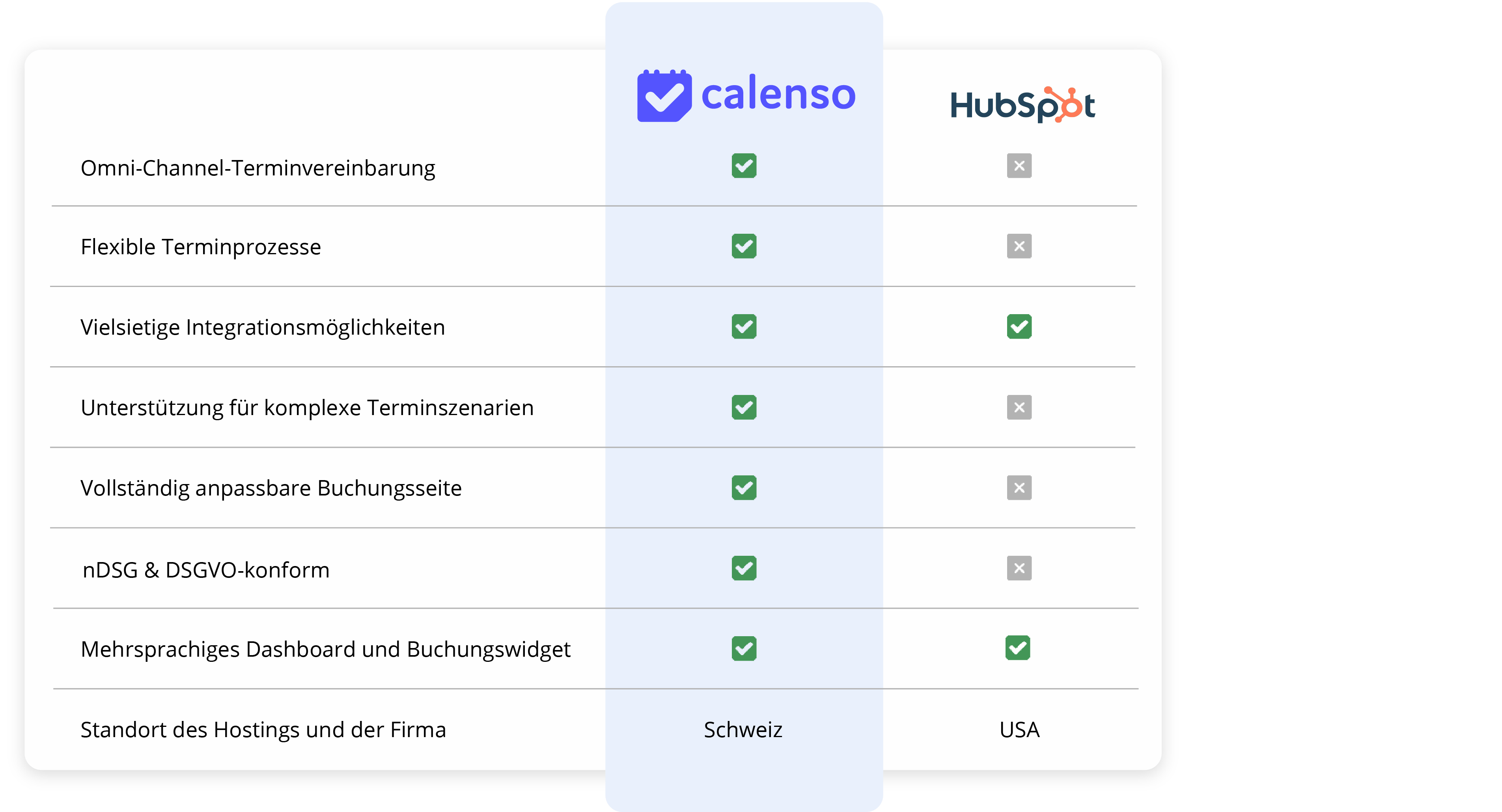 Vergleichstabelle zwischen Calenso und HubSpot als Terminbuchungssysteme. Calenso bietet Omni-Channel-Terminvereinbarung, flexible Terminprozesse, vielseitige Integrationsmöglichkeiten, Unterstützung für komplexe Terminszenarien, vollständig anpassbare Buchungsseite, nDSG & DSGVO-Konformität sowie ein mehrsprachiges Dashboard und Buchungswidget. Hosting-Standort und Firma sind in der Schweiz. HubSpot bietet im Vergleich weniger Funktionen und ist in den USA ansässig.