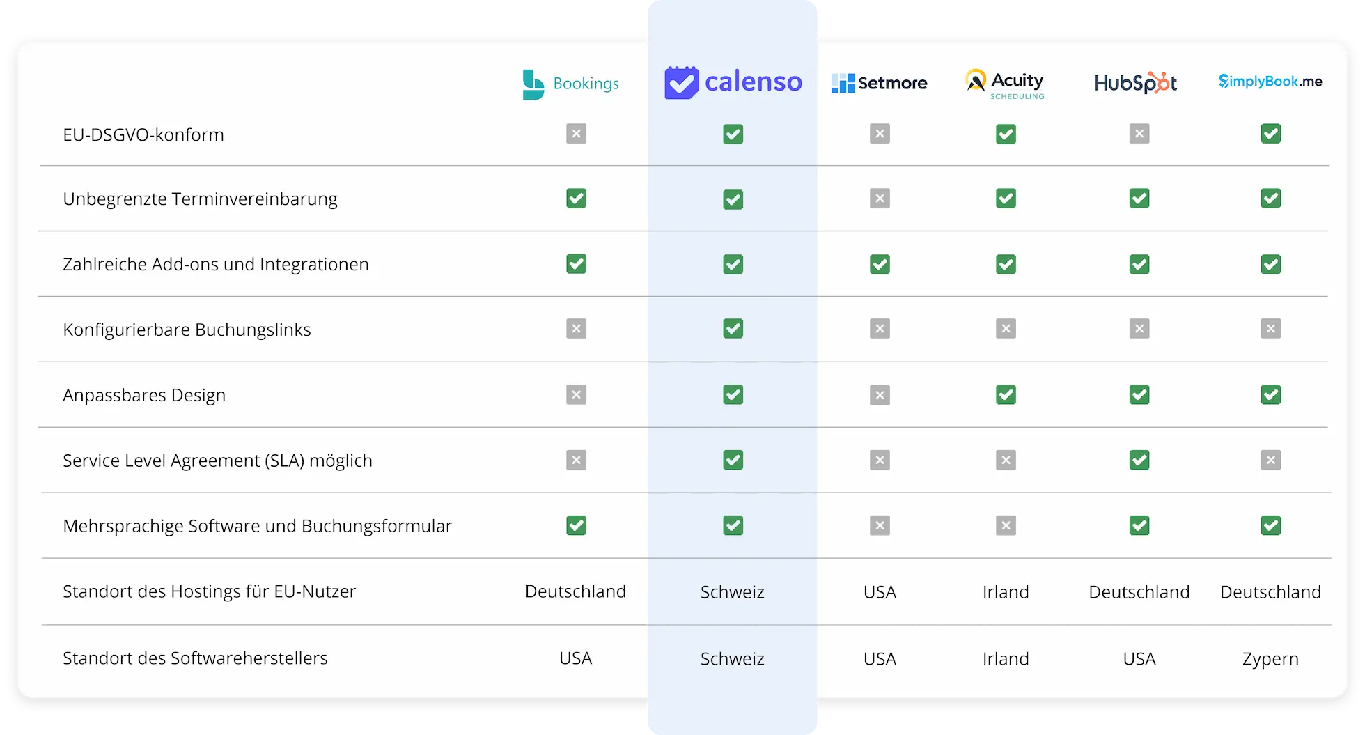 Vergleichstabelle für Buchungstools: EU-DSGVO-konform, Unbegrenzte Terminvereinbarung, Add-ons/Integrationen, Konfigurierbare Buchungslinks, Anpassbares Design, SLA möglich, Mehrsprachiges Dashboard. Tools: Bookings, Calenso, Setmore, Acuity, HubSpot, SimplyBook.me. Standorte: Bookings (USA), Calenso (Schweiz), Setmore (USA), Acuity (Irland), HubSpot und SimplyBook.me (USA & Deutschland).