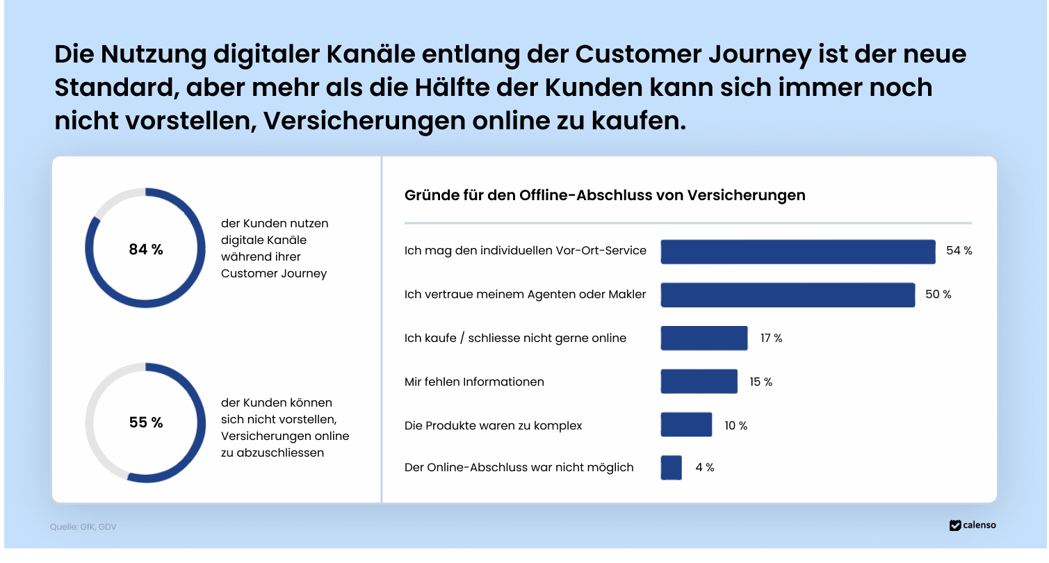 Die Grafik zeigt, dass 84 % der Kunden digitale Kanäle während ihrer Customer Journey nutzen, aber 55 % der Kunden können sich nicht vorstellen, Versicherungen online abzuschliessen.