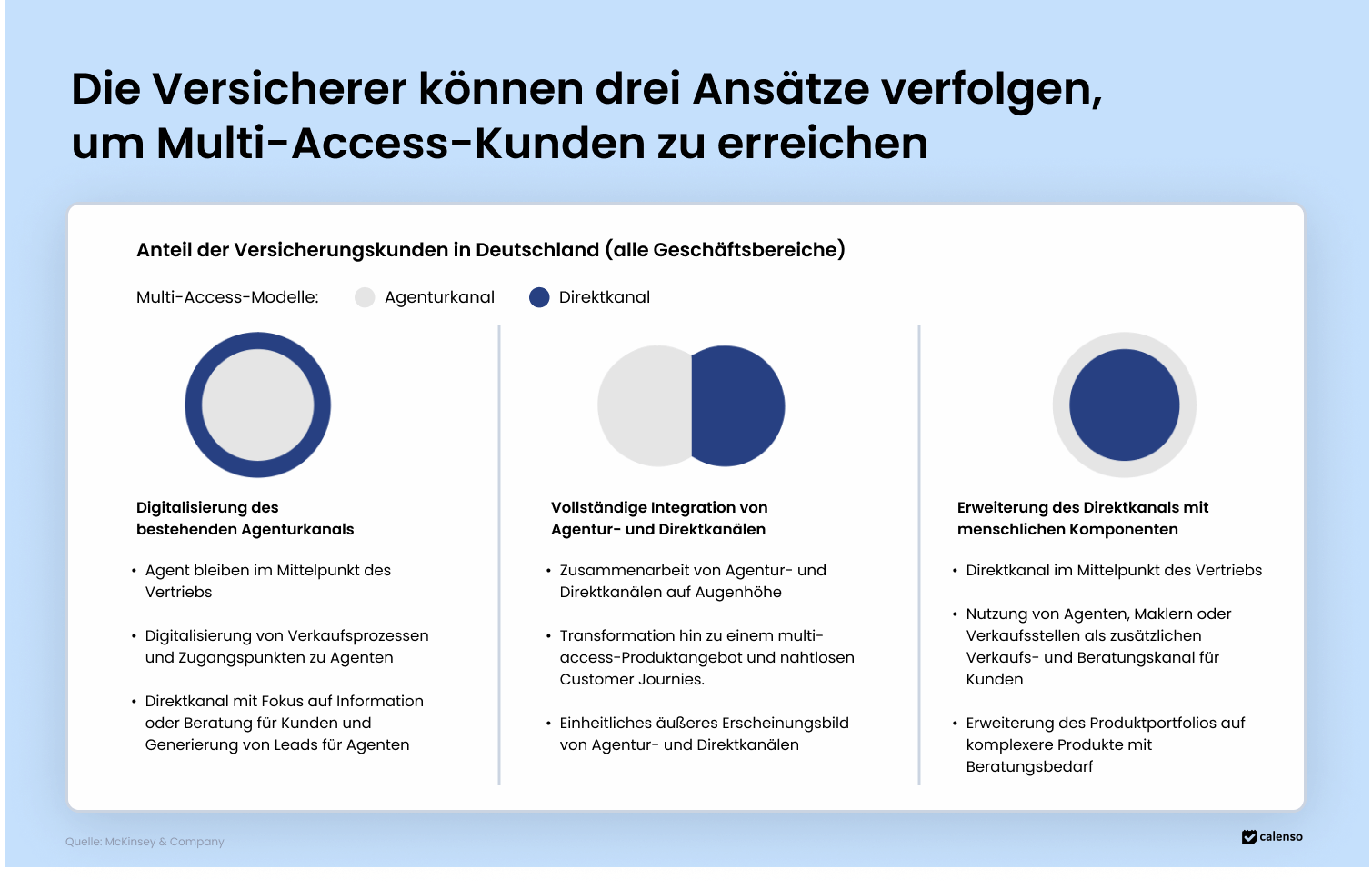 Die Grafik zeigt drei Ansätze für Versicherer, um Multi-Access-Kunden zu erreichen: 1) Digitalisierung des bestehenden Agenturkanals, 2) vollständige Integration von Agentur- und Direktkanälen, und 3) Erweiterung des Direktkanals mit menschlichen Komponenten. Jeder Ansatz beschreibt die spezifischen Strategien und Massnahmen.