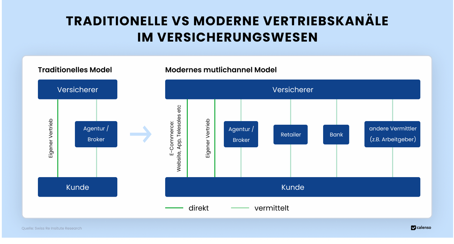 Die Grafik vergleicht traditionelle und moderne Multichannel-Vertriebskanäle im Versicherungswesen. Das traditionelle Modell umfasst Versicherer, Agentur/Broker und Kunden mit direktem Vertrieb.